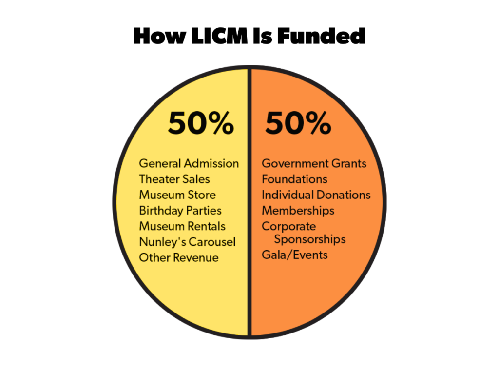 Graphic titled "How LICM is Funded". Shows 50% on each side